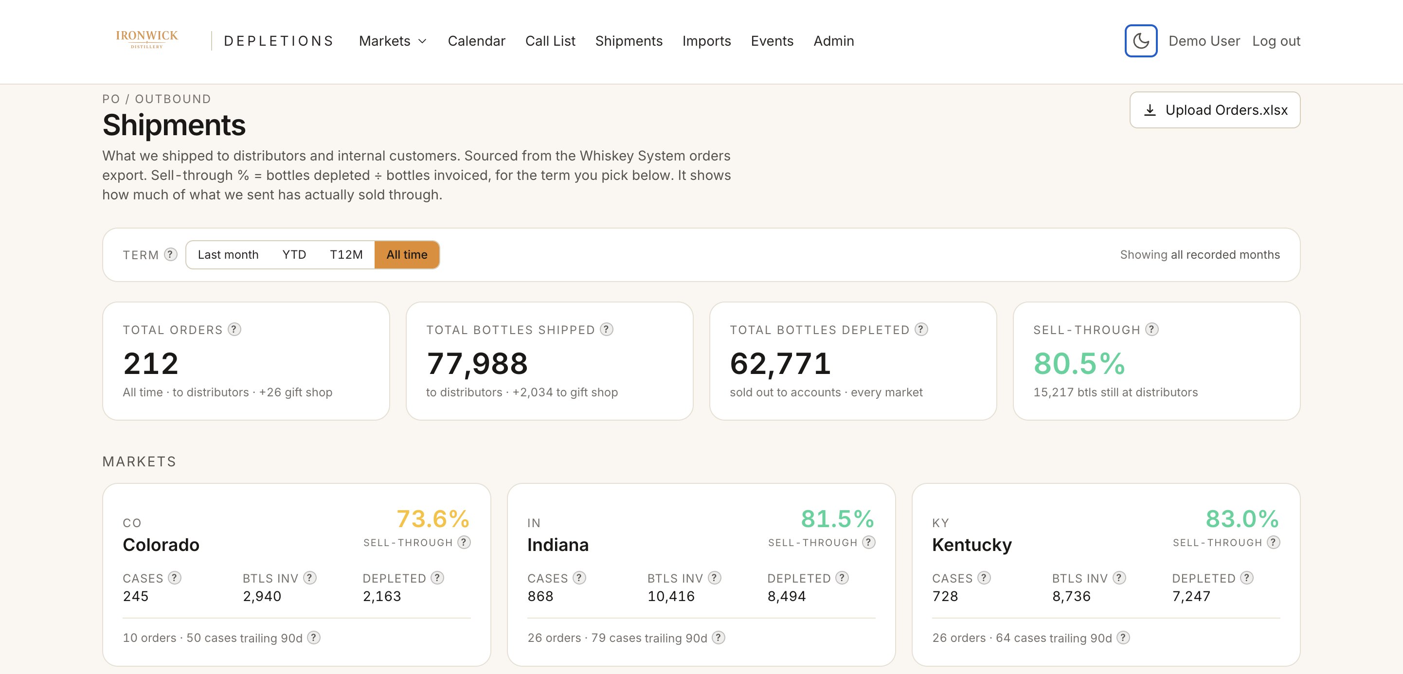 DepletionIQ Shipments view: 212 orders, 77,988 bottles shipped, 62,771 depleted, 80.5% sell-through, with sell-through by market for Colorado, Indiana and Kentucky